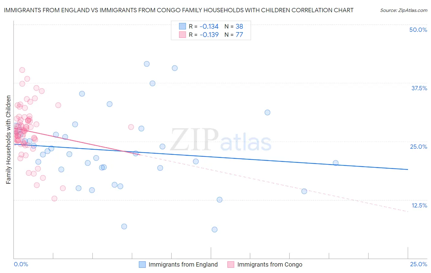 Immigrants from England vs Immigrants from Congo Family Households with Children