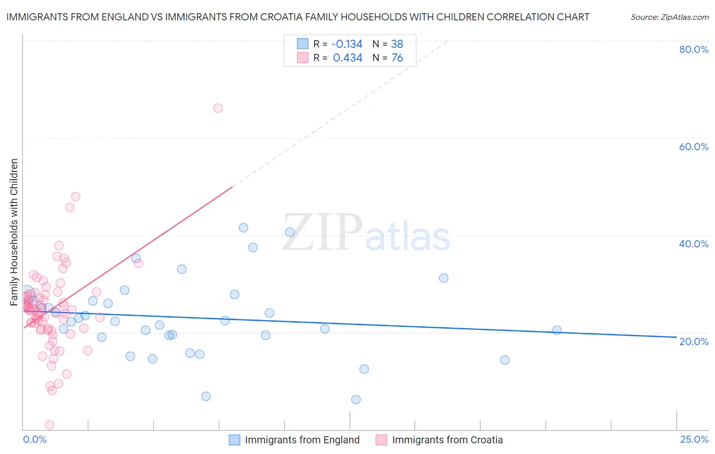 Immigrants from England vs Immigrants from Croatia Family Households with Children