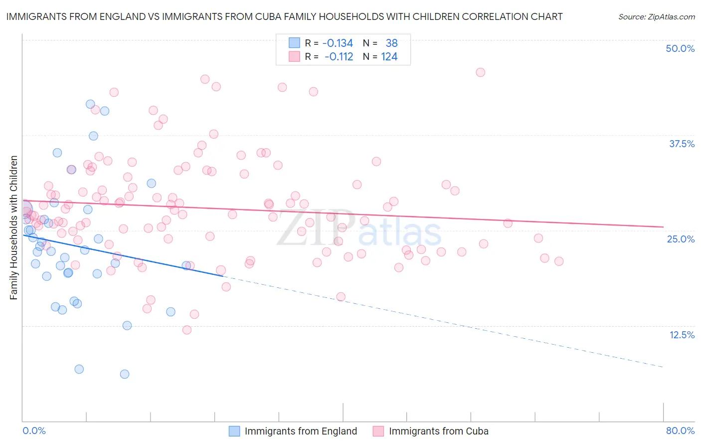 Immigrants from England vs Immigrants from Cuba Family Households with Children