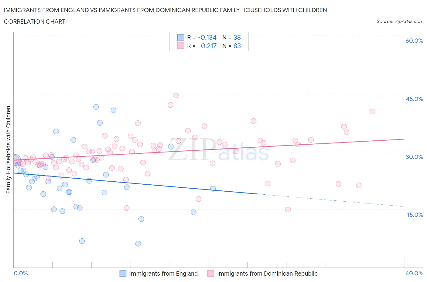 Immigrants from England vs Immigrants from Dominican Republic Family Households with Children