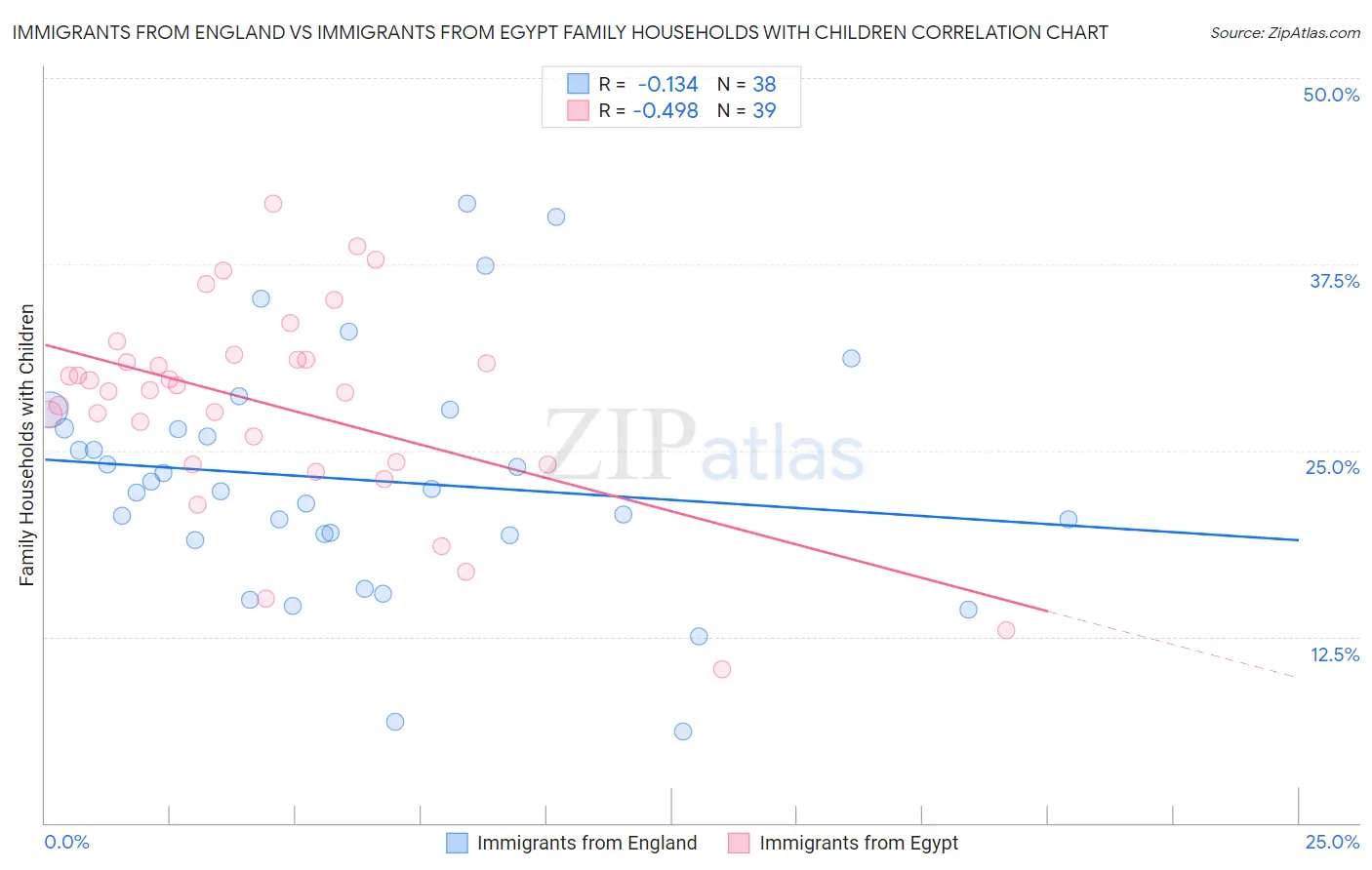 Immigrants from England vs Immigrants from Egypt Family Households with Children