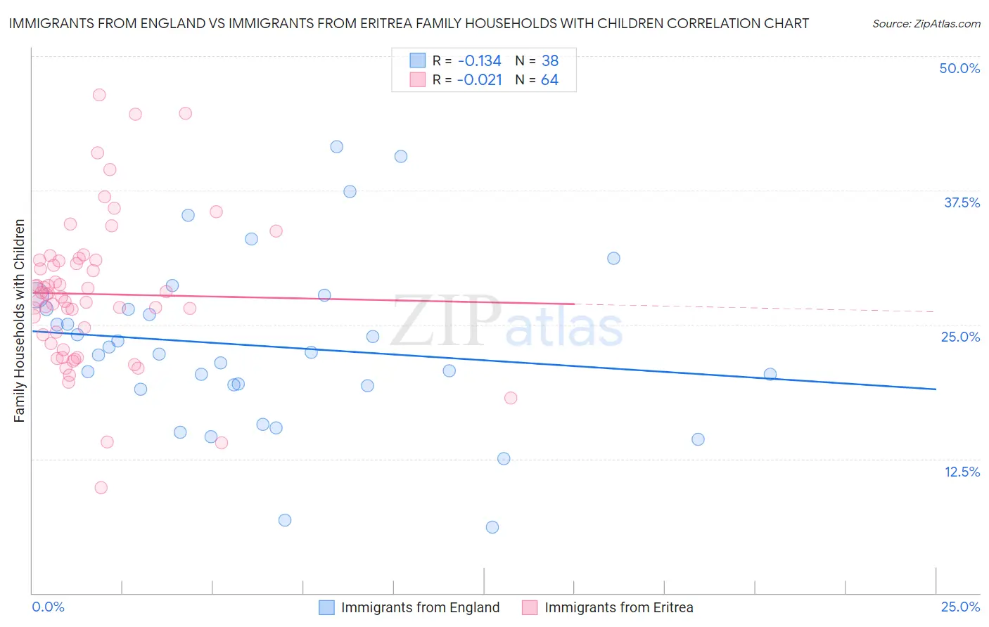 Immigrants from England vs Immigrants from Eritrea Family Households with Children