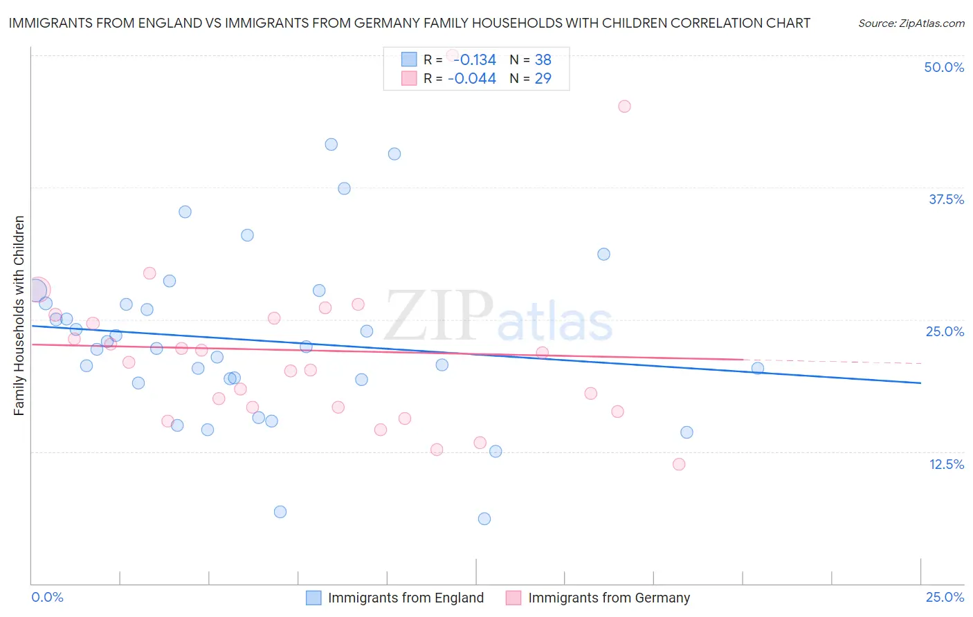 Immigrants from England vs Immigrants from Germany Family Households with Children