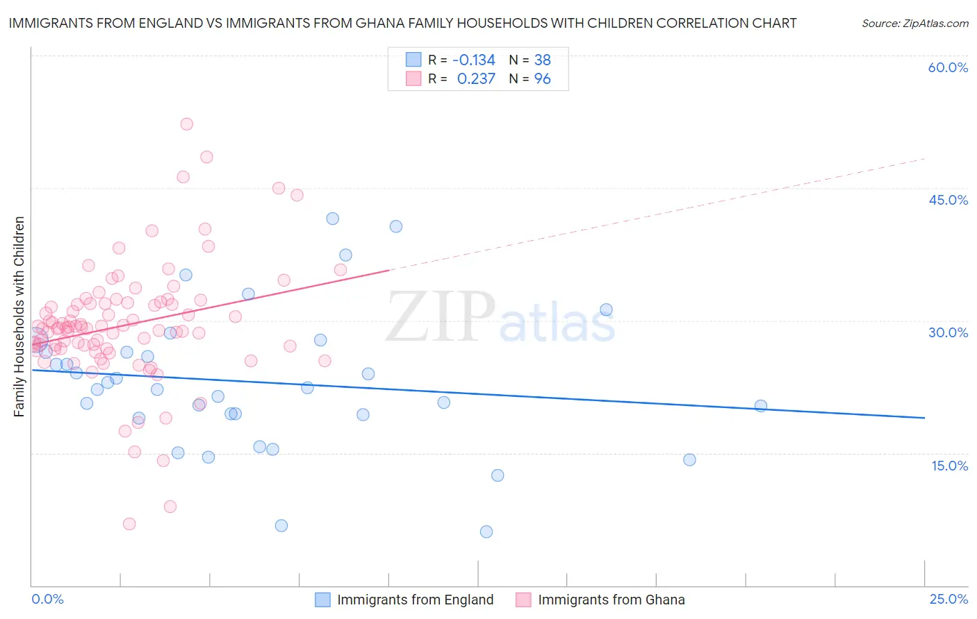 Immigrants from England vs Immigrants from Ghana Family Households with Children