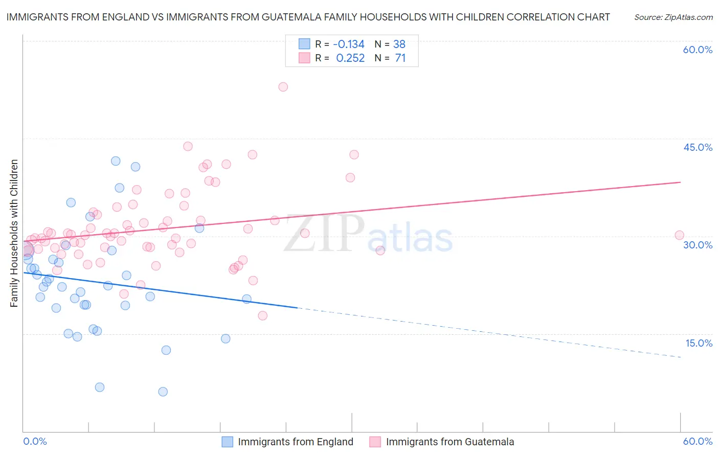 Immigrants from England vs Immigrants from Guatemala Family Households with Children
