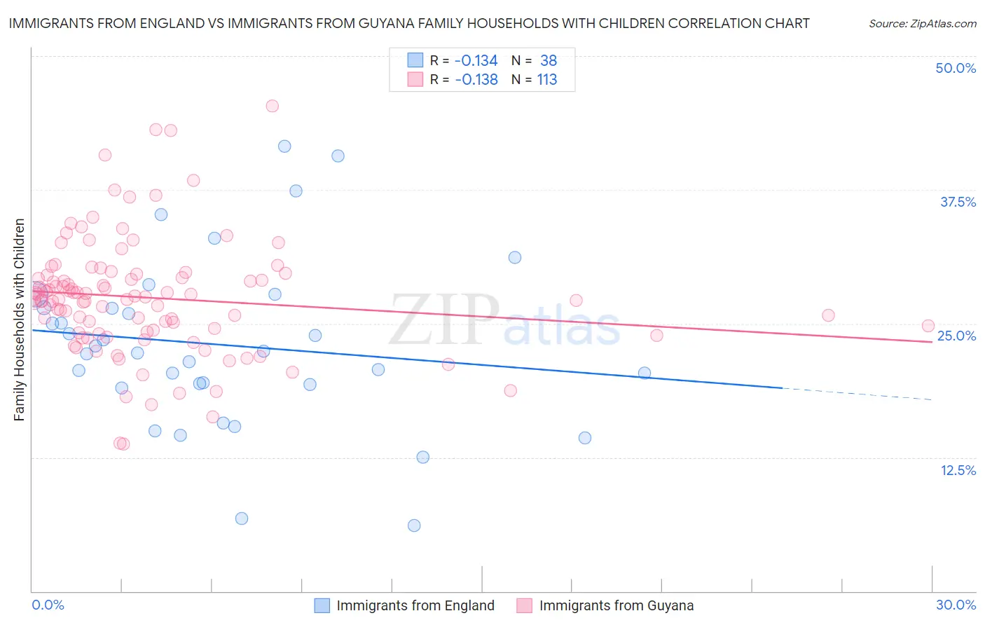 Immigrants from England vs Immigrants from Guyana Family Households with Children