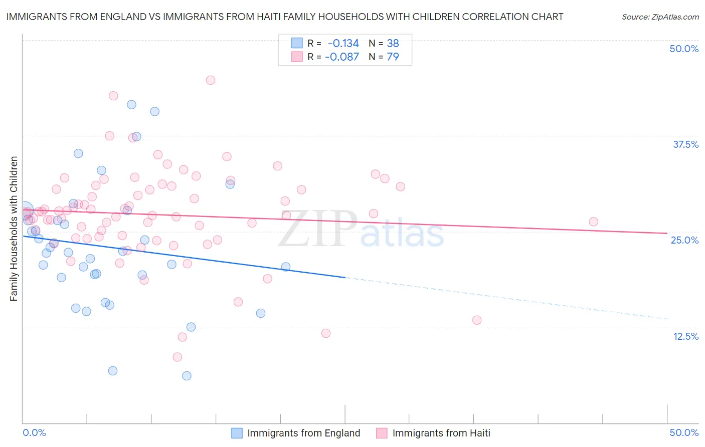 Immigrants from England vs Immigrants from Haiti Family Households with Children