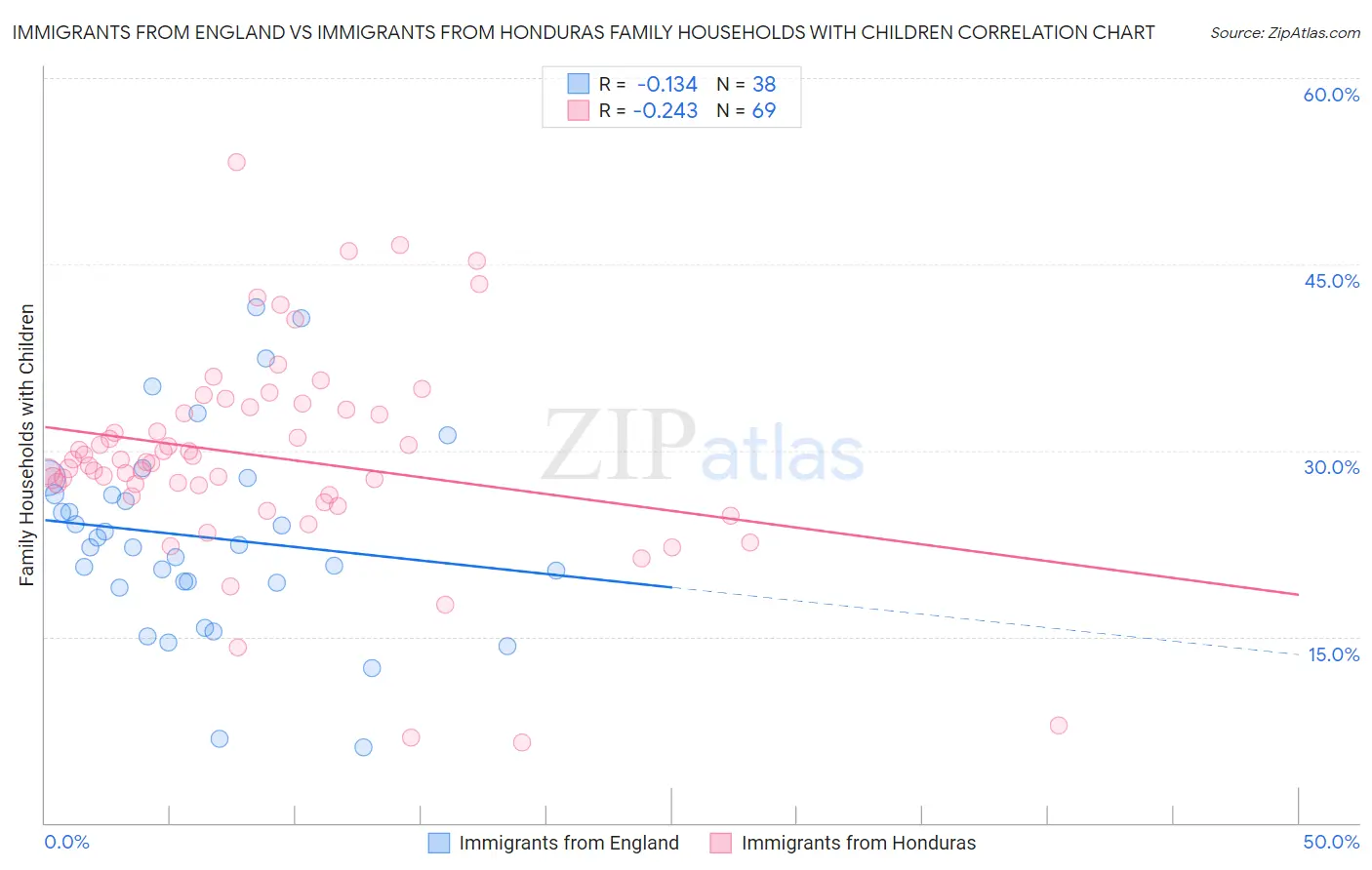 Immigrants from England vs Immigrants from Honduras Family Households with Children