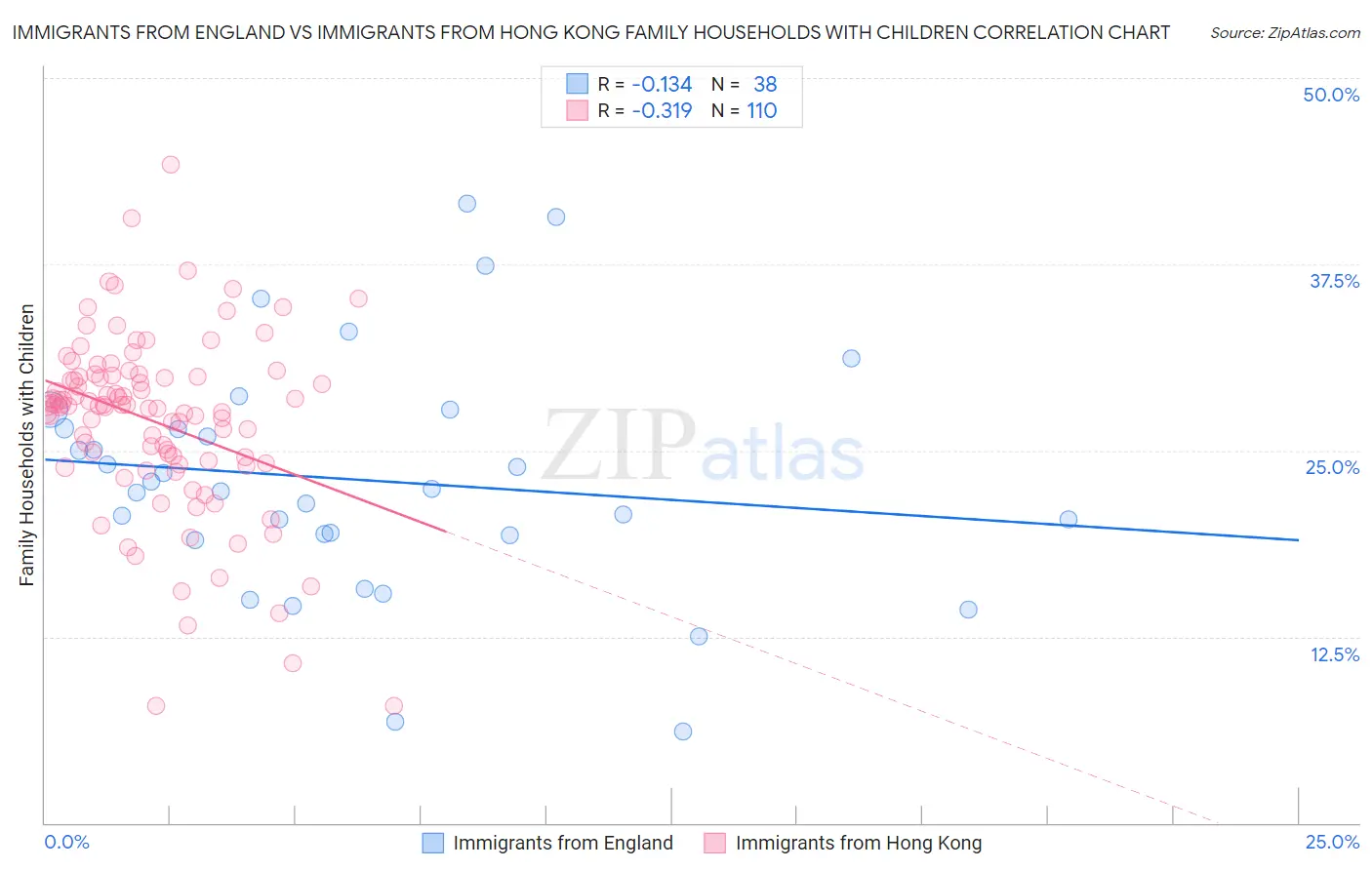 Immigrants from England vs Immigrants from Hong Kong Family Households with Children
