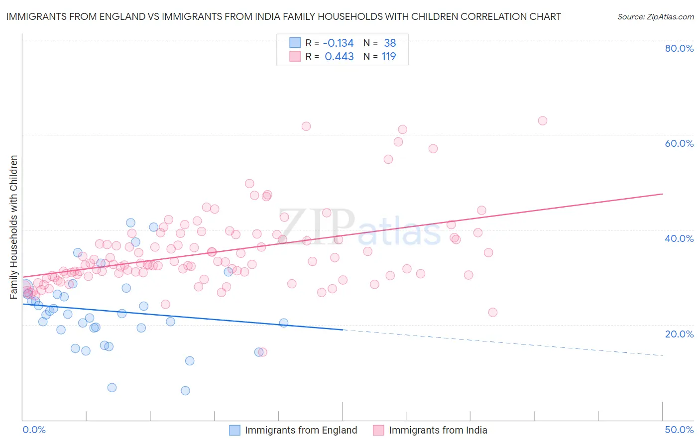 Immigrants from England vs Immigrants from India Family Households with Children