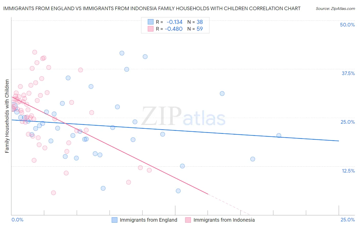 Immigrants from England vs Immigrants from Indonesia Family Households with Children