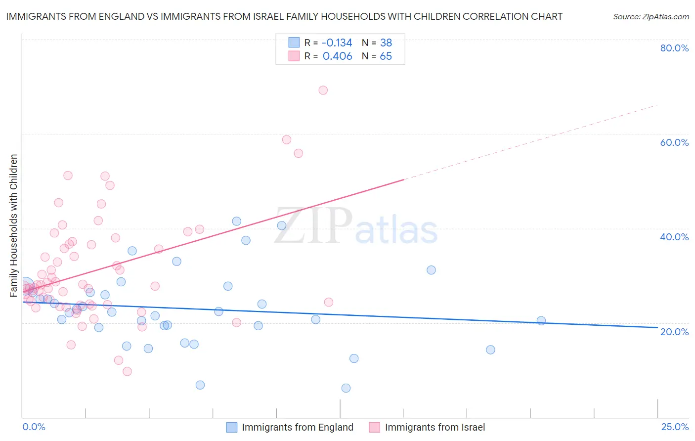 Immigrants from England vs Immigrants from Israel Family Households with Children