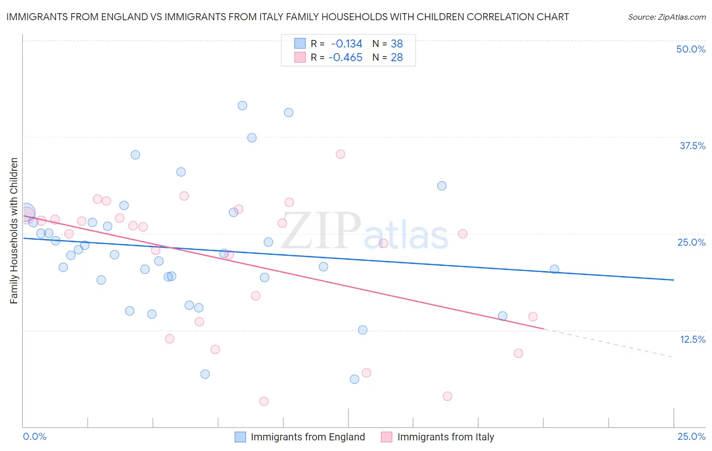 Immigrants from England vs Immigrants from Italy Family Households with Children