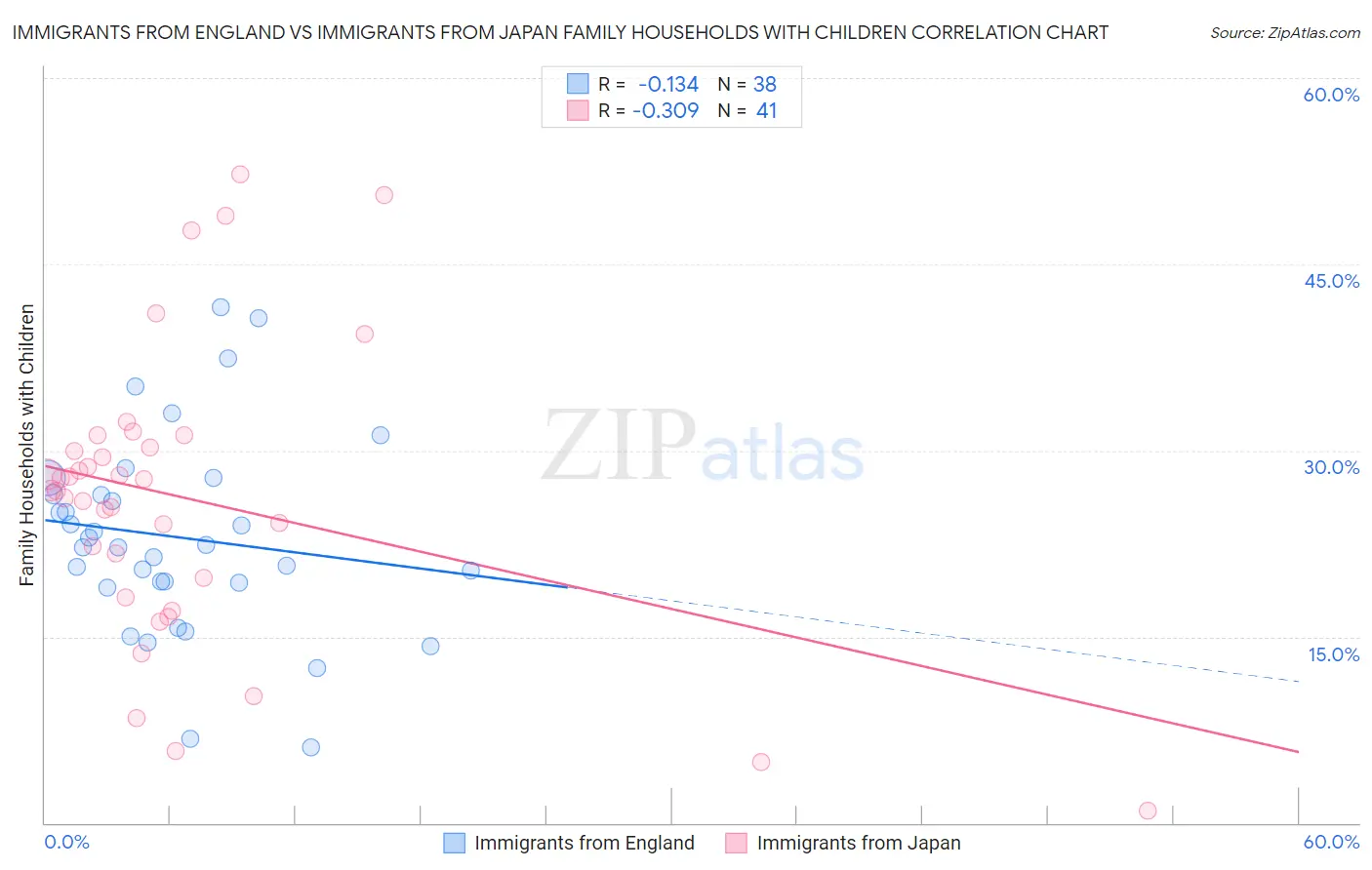 Immigrants from England vs Immigrants from Japan Family Households with Children