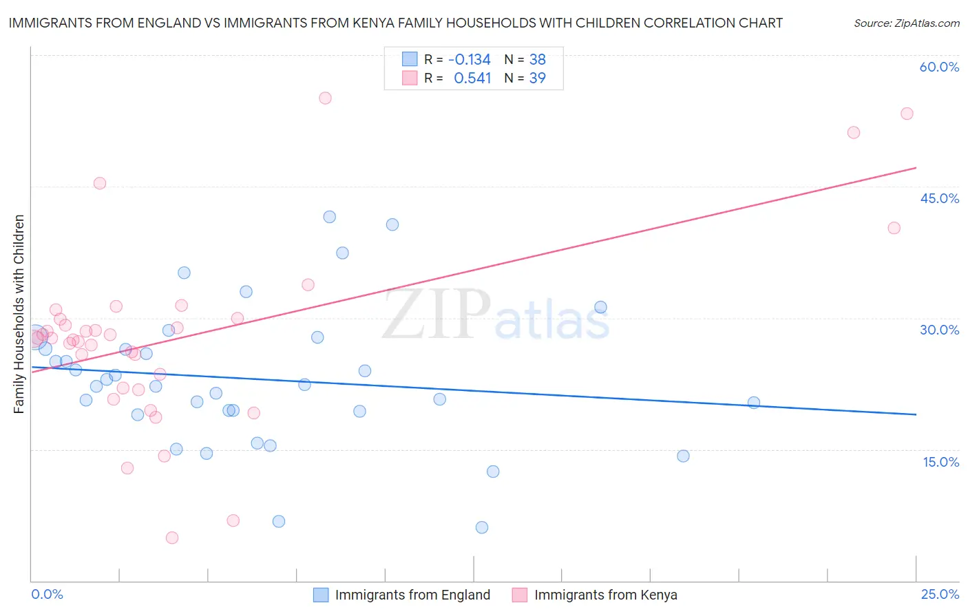 Immigrants from England vs Immigrants from Kenya Family Households with Children