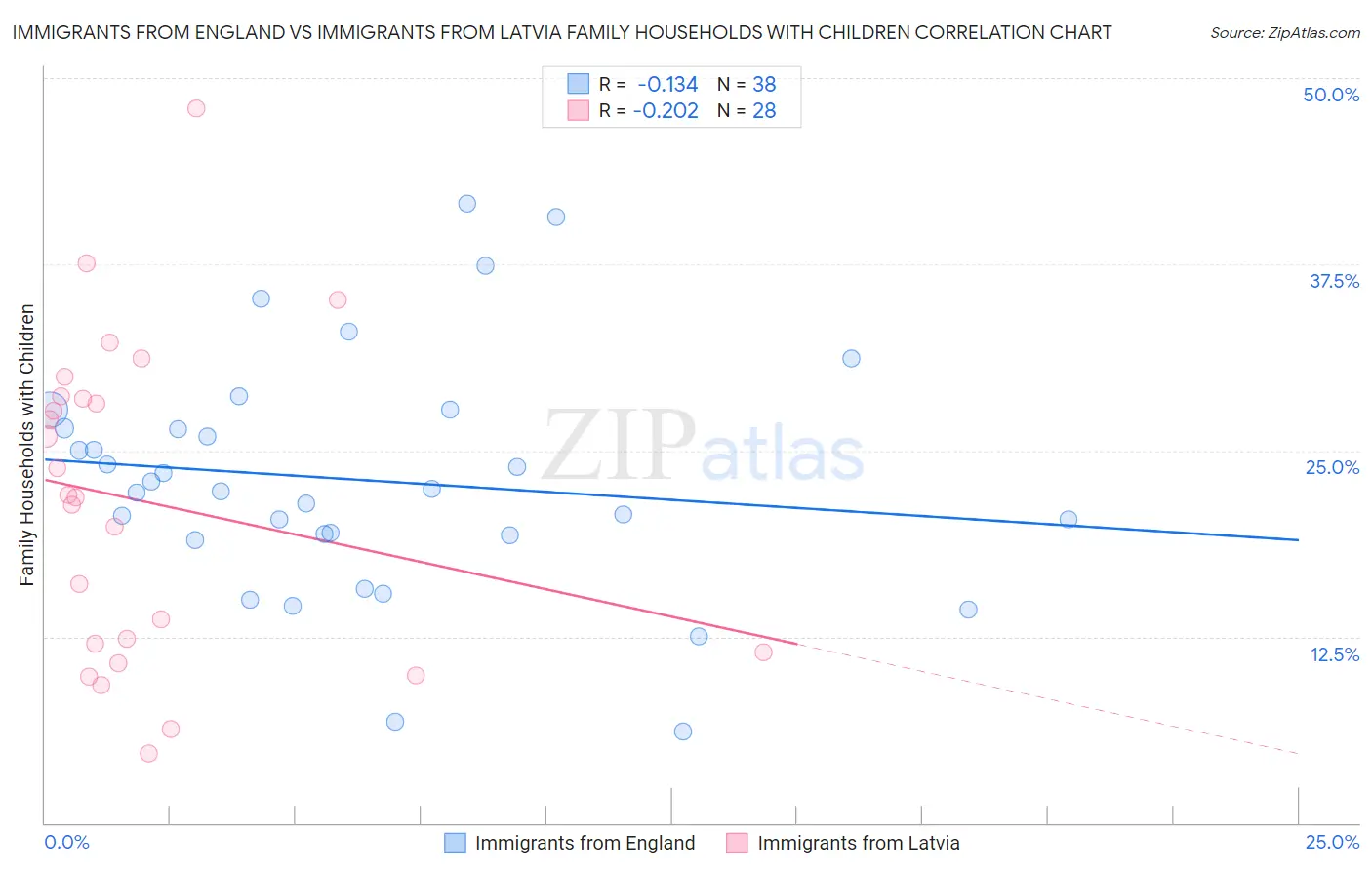 Immigrants from England vs Immigrants from Latvia Family Households with Children