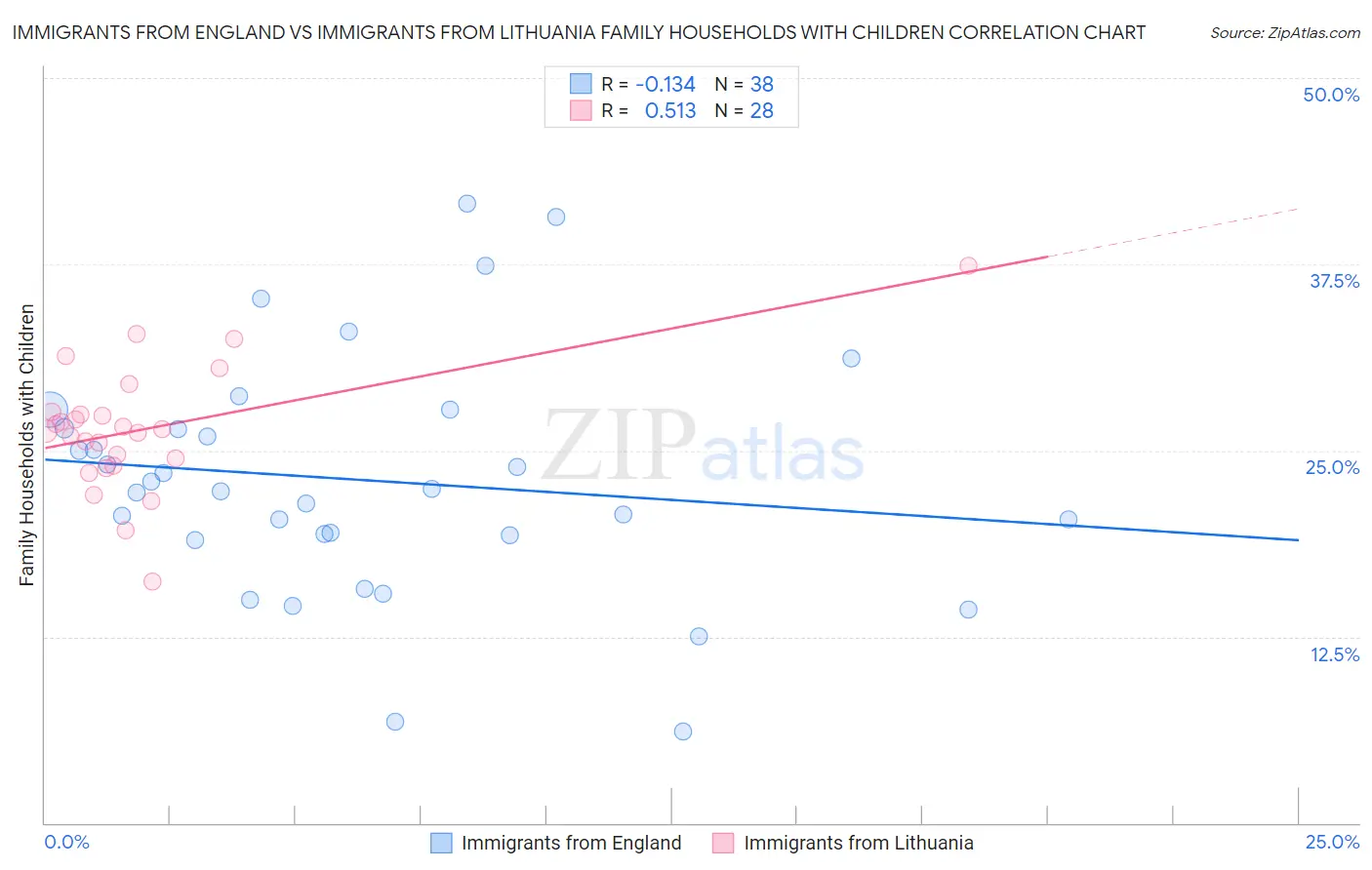 Immigrants from England vs Immigrants from Lithuania Family Households with Children