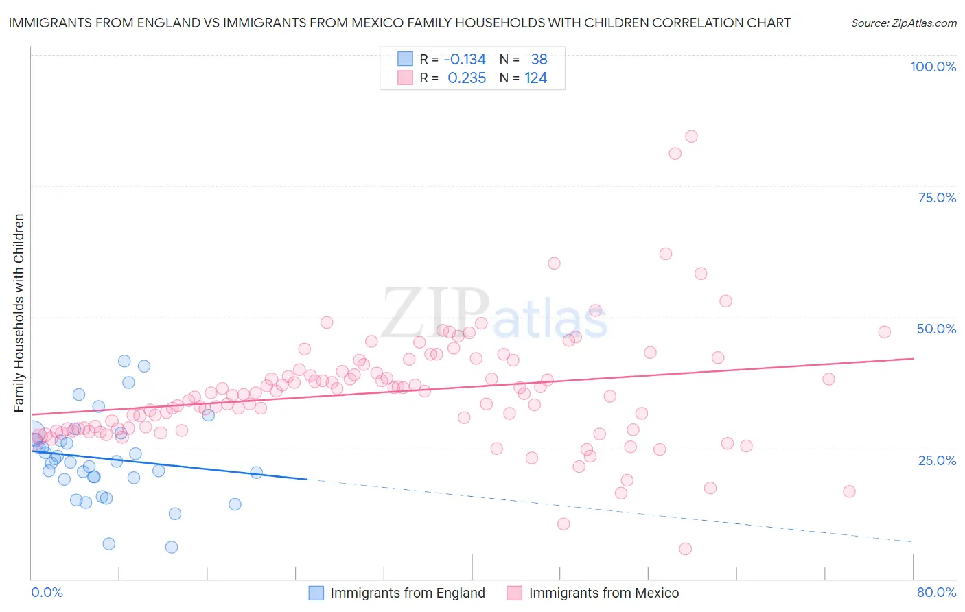 Immigrants from England vs Immigrants from Mexico Family Households with Children