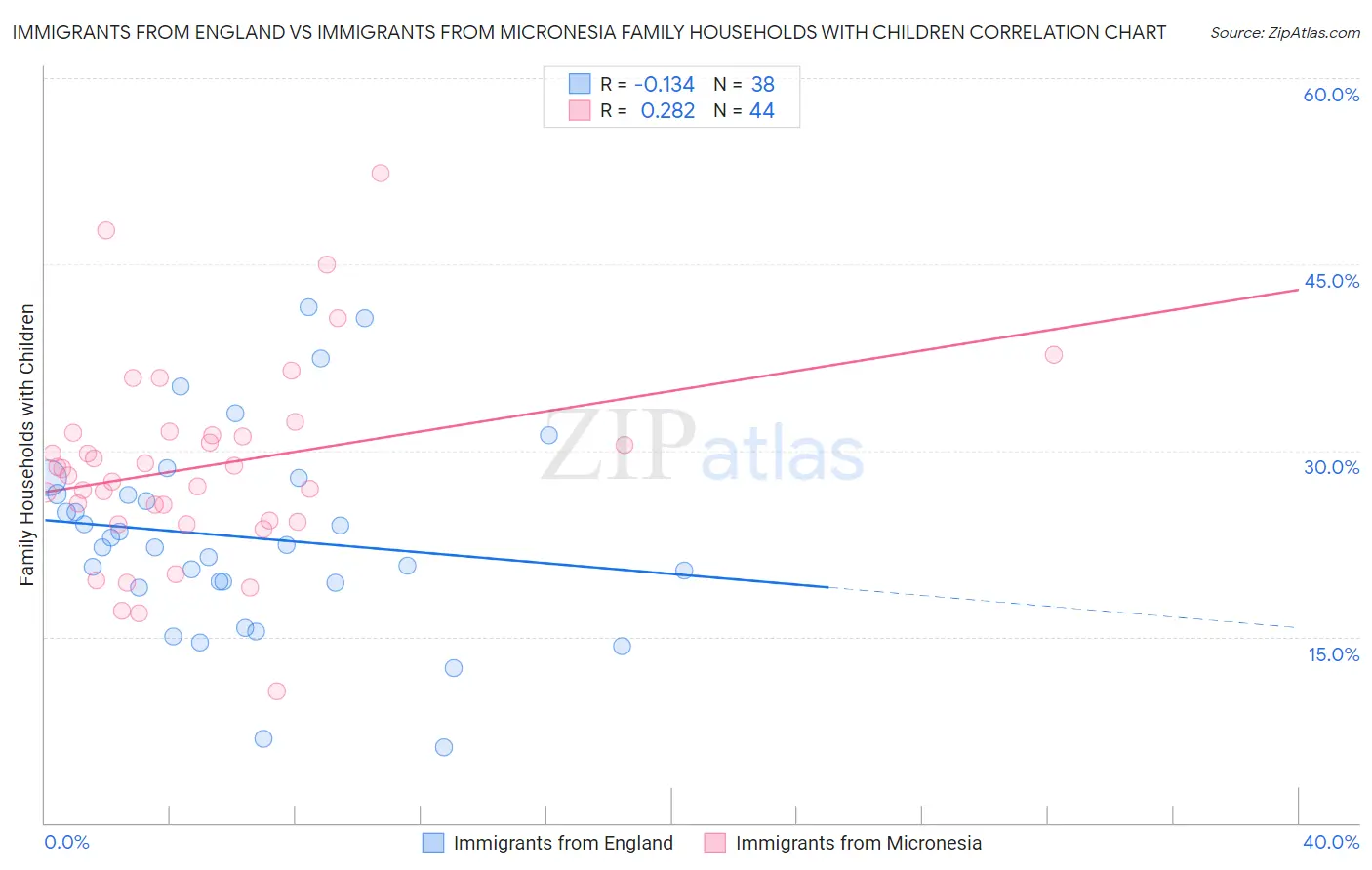 Immigrants from England vs Immigrants from Micronesia Family Households with Children