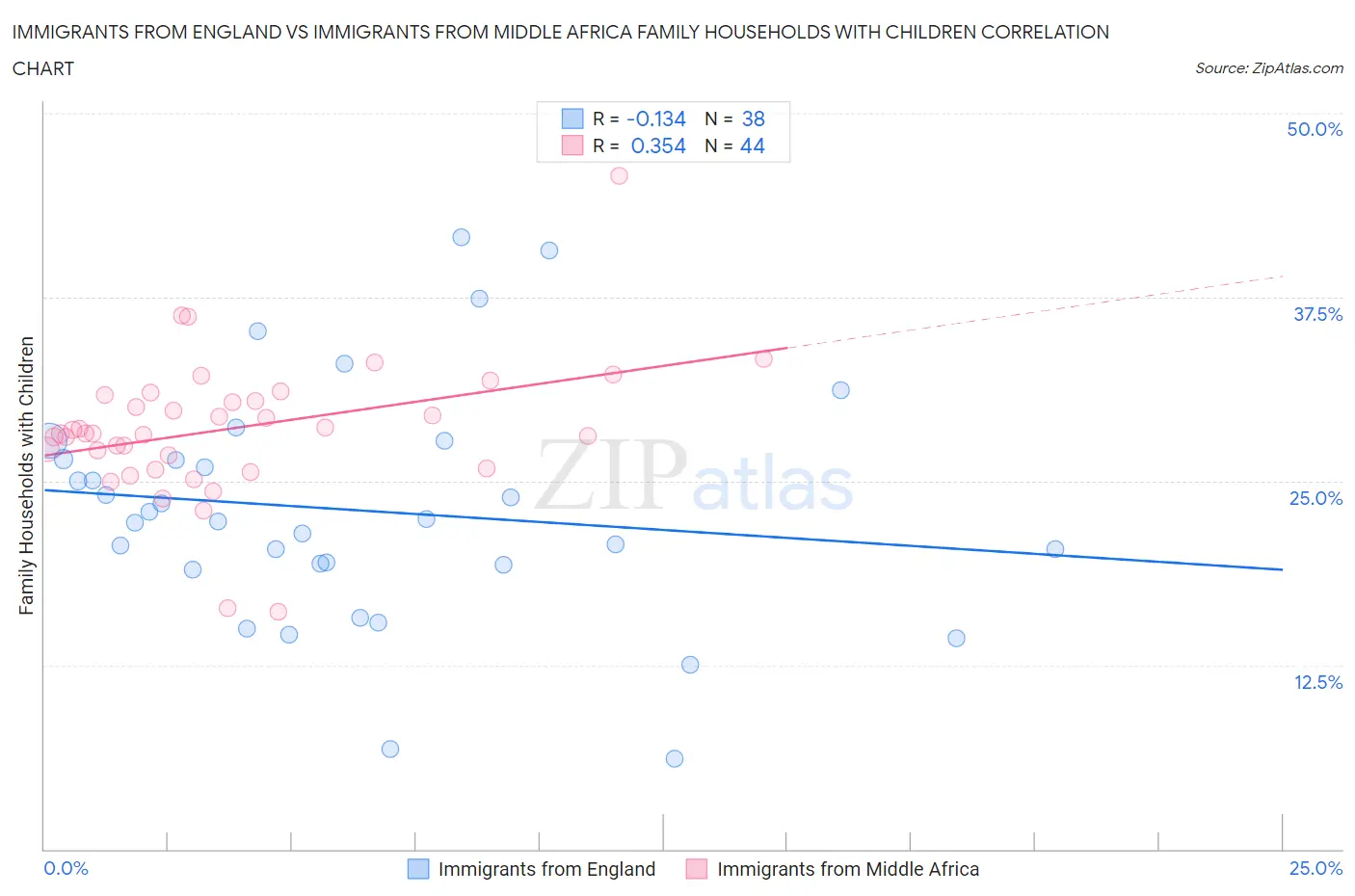 Immigrants from England vs Immigrants from Middle Africa Family Households with Children