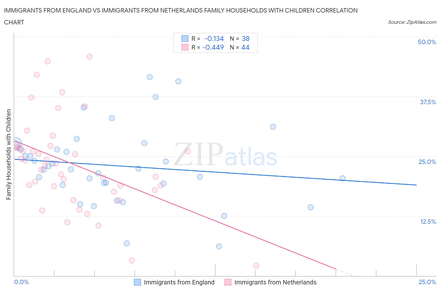 Immigrants from England vs Immigrants from Netherlands Family Households with Children