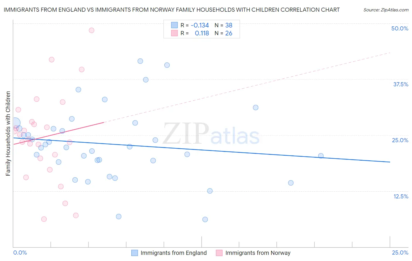 Immigrants from England vs Immigrants from Norway Family Households with Children