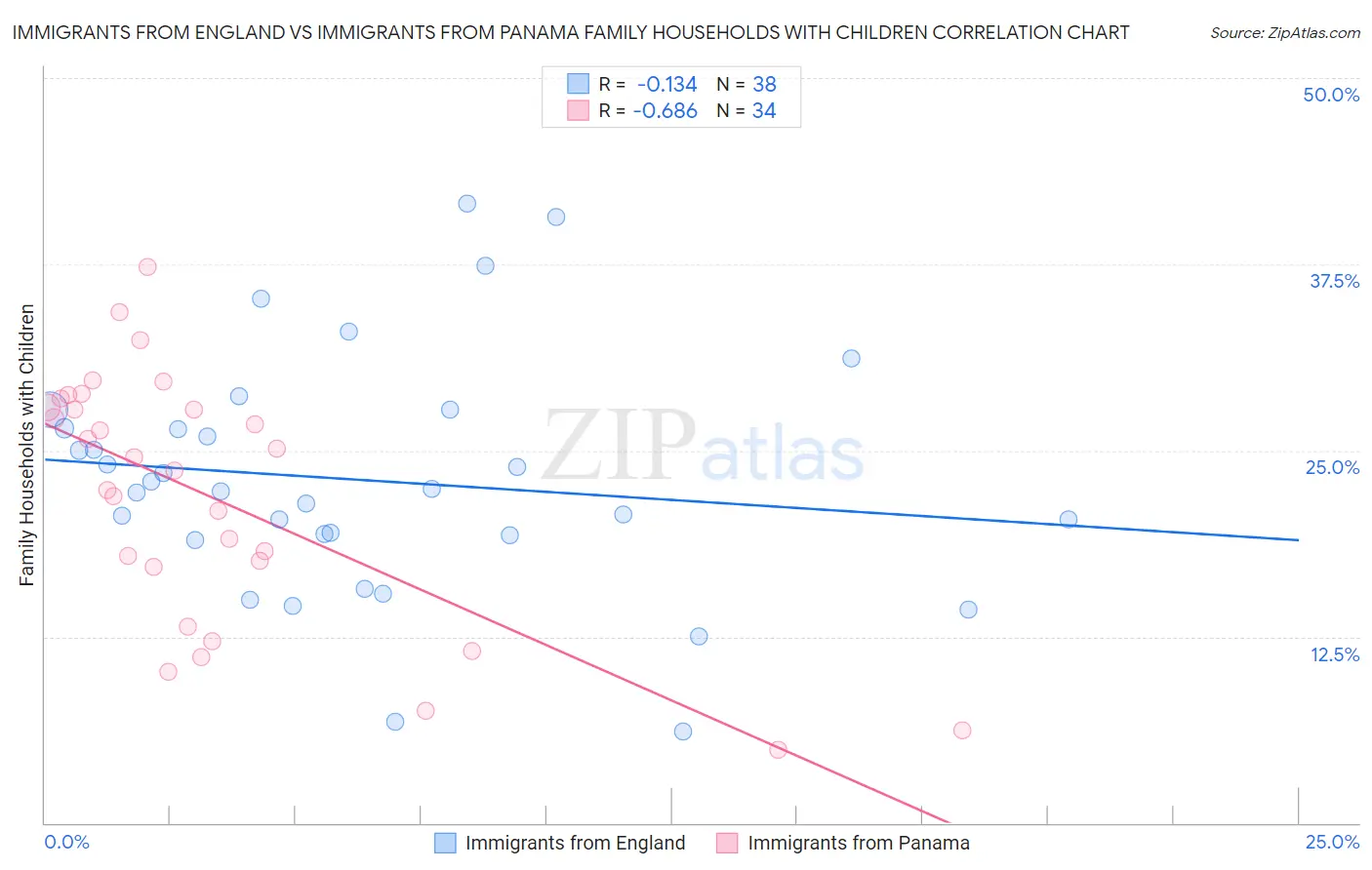 Immigrants from England vs Immigrants from Panama Family Households with Children