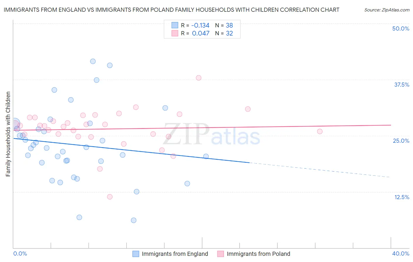 Immigrants from England vs Immigrants from Poland Family Households with Children