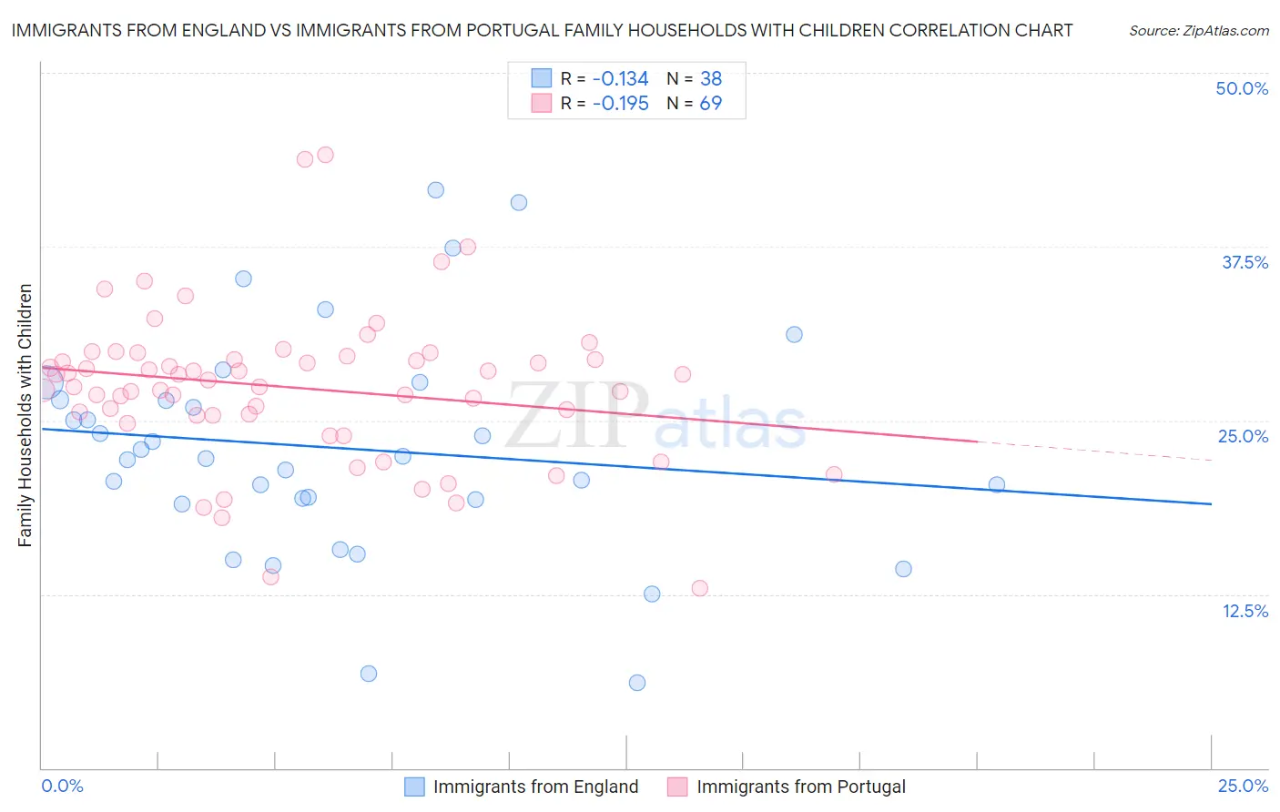 Immigrants from England vs Immigrants from Portugal Family Households with Children