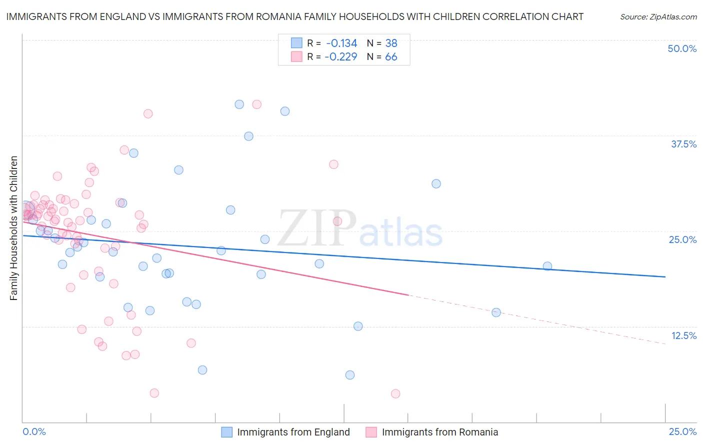 Immigrants from England vs Immigrants from Romania Family Households with Children