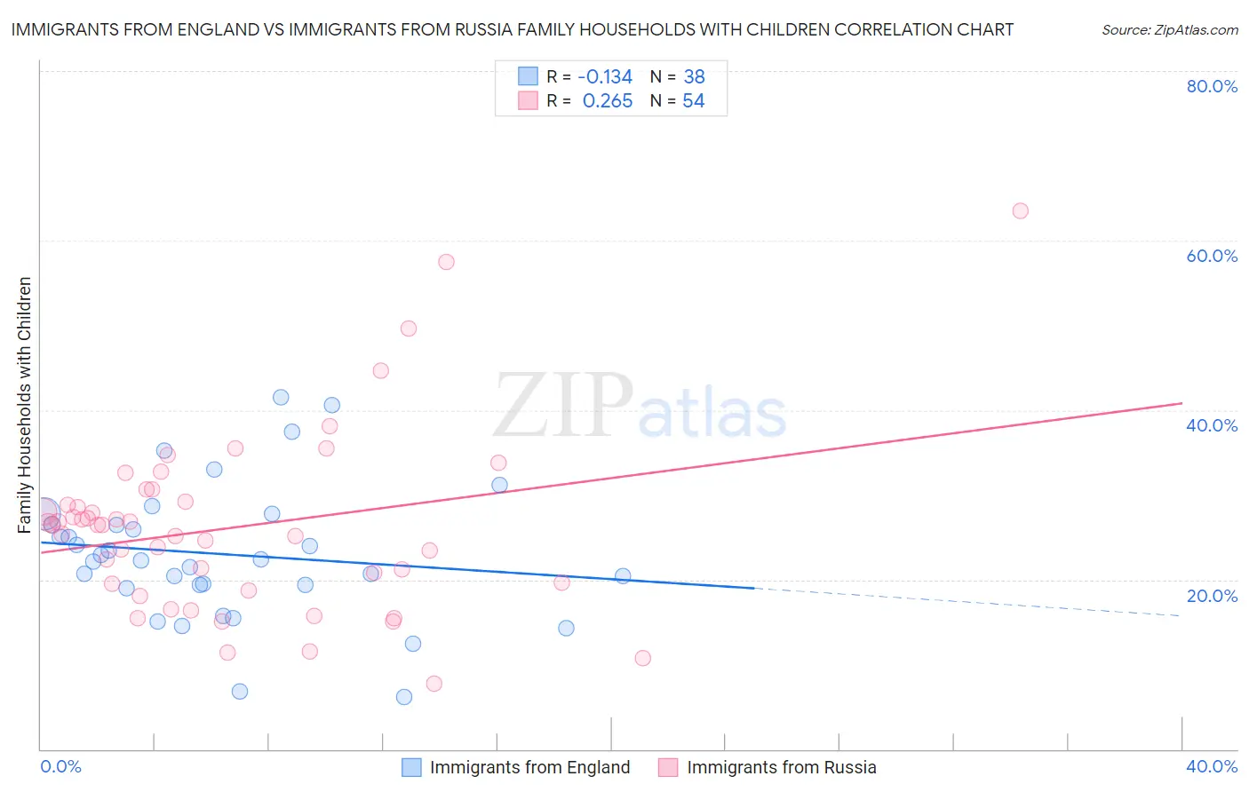 Immigrants from England vs Immigrants from Russia Family Households with Children