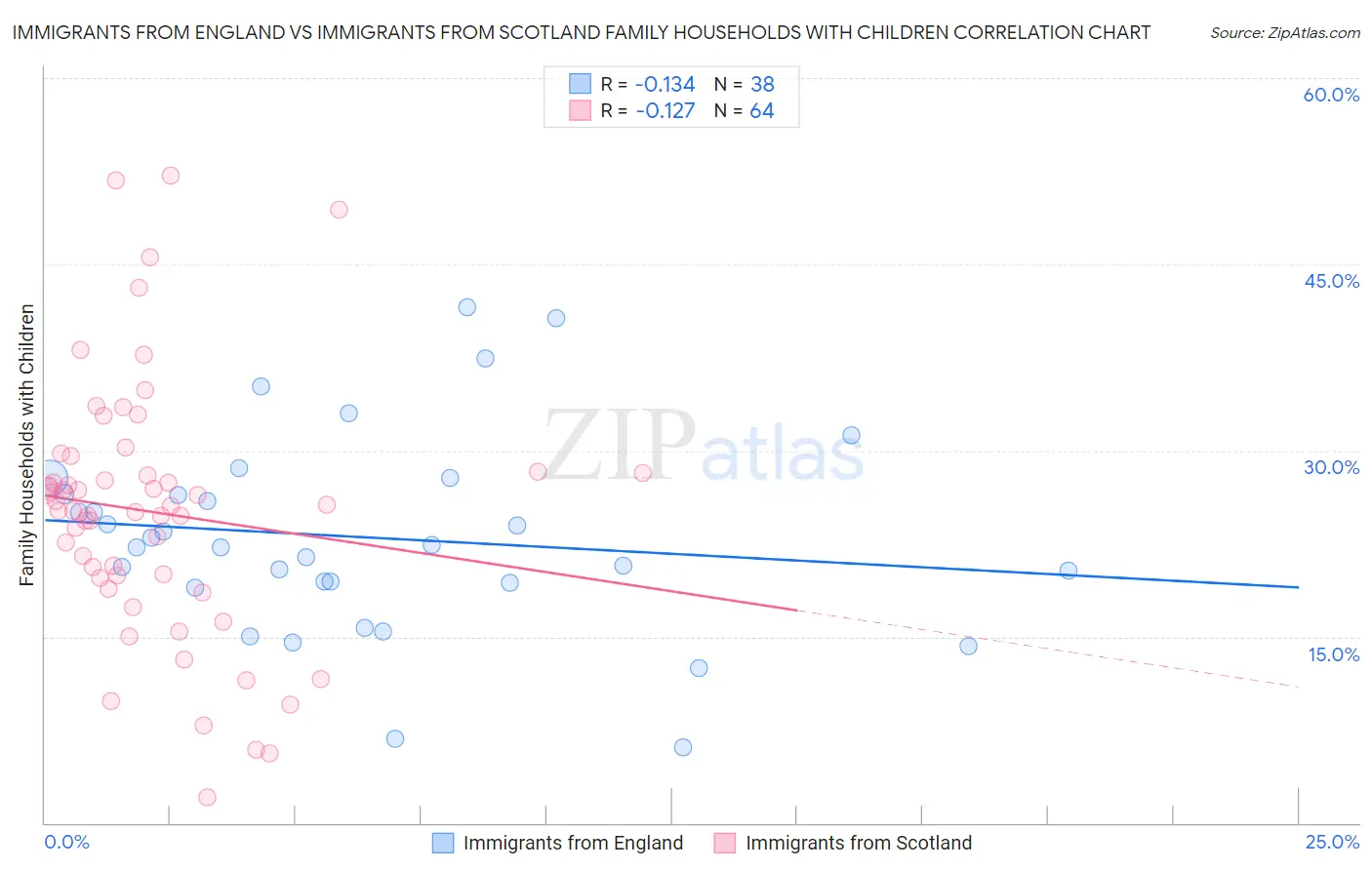 Immigrants from England vs Immigrants from Scotland Family Households with Children
