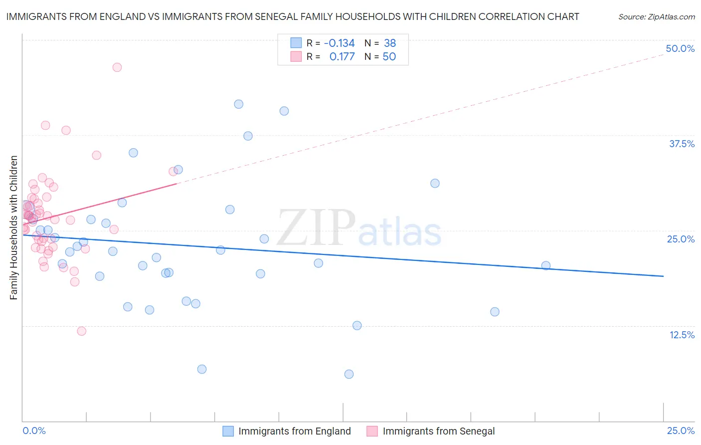 Immigrants from England vs Immigrants from Senegal Family Households with Children