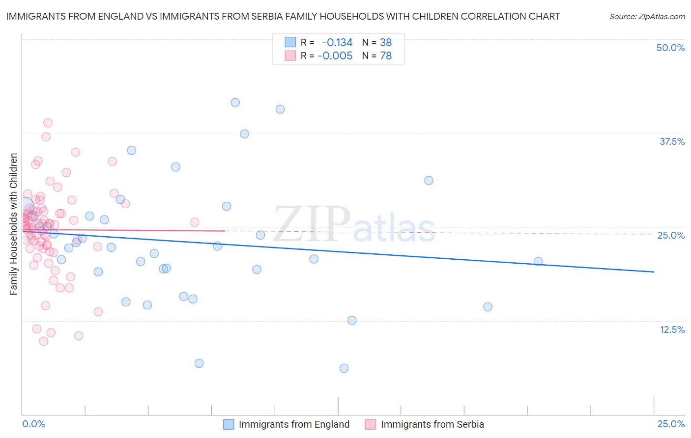 Immigrants from England vs Immigrants from Serbia Family Households with Children