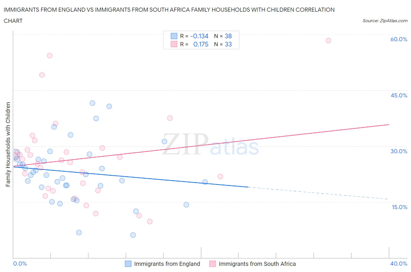 Immigrants from England vs Immigrants from South Africa Family Households with Children