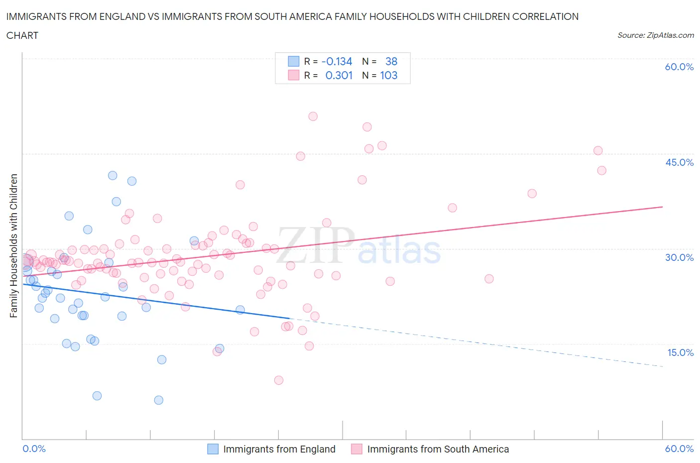 Immigrants from England vs Immigrants from South America Family Households with Children
