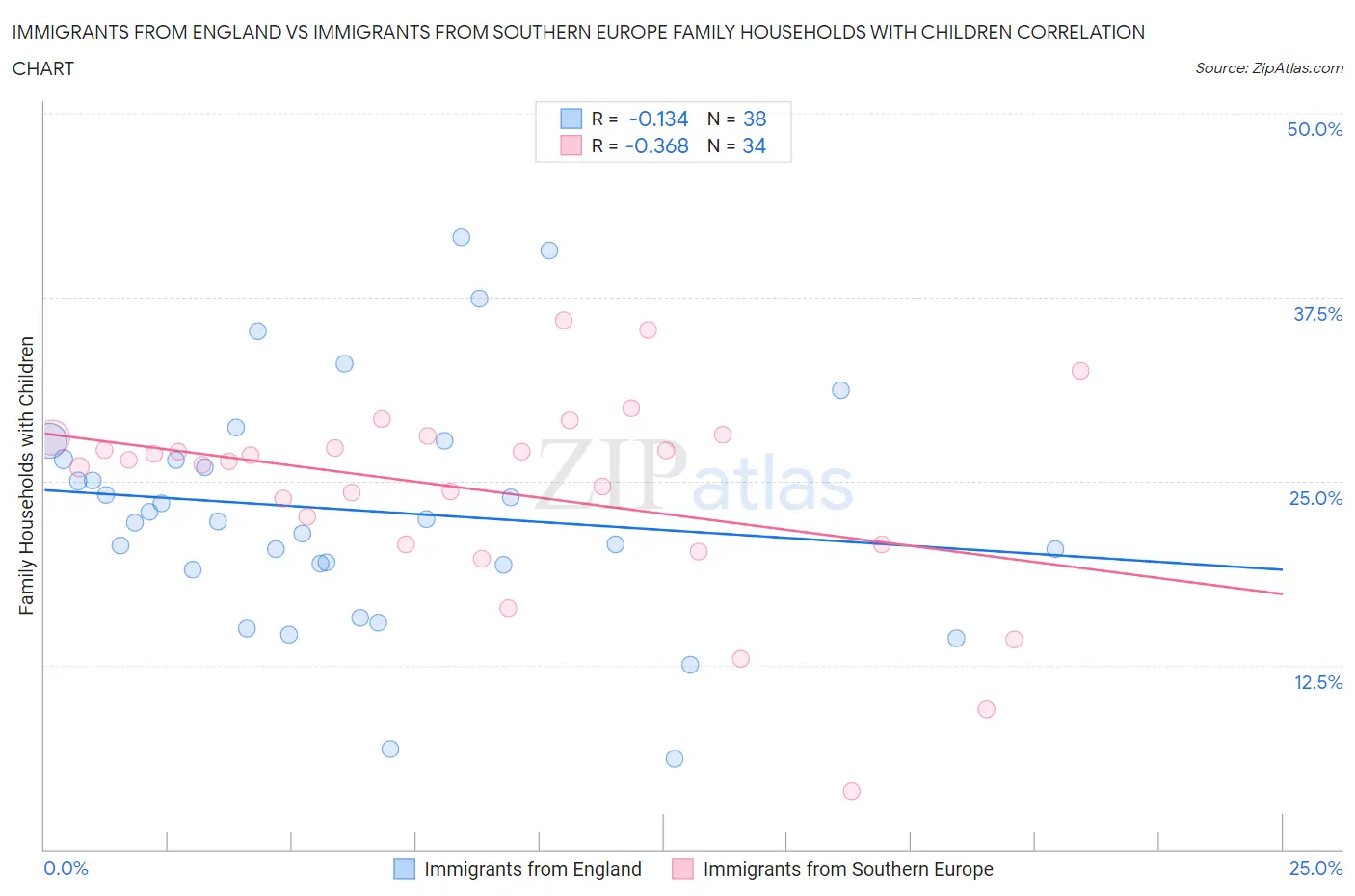 Immigrants from England vs Immigrants from Southern Europe Family Households with Children