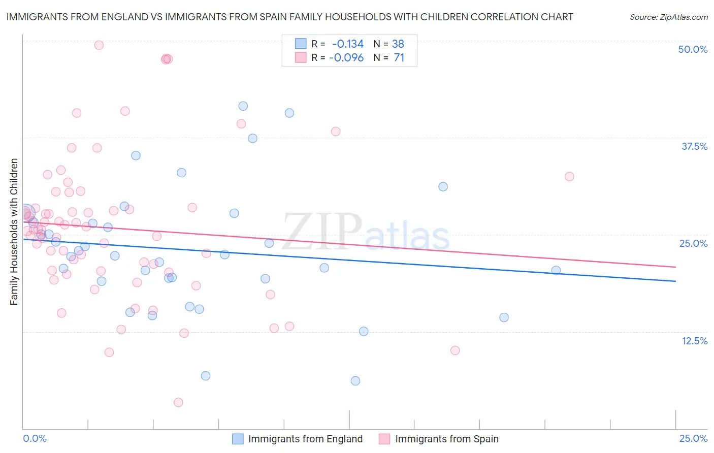Immigrants from England vs Immigrants from Spain Family Households with Children