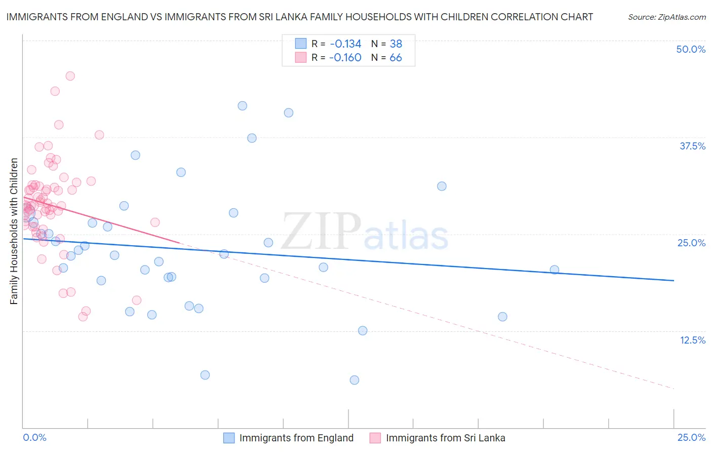 Immigrants from England vs Immigrants from Sri Lanka Family Households with Children