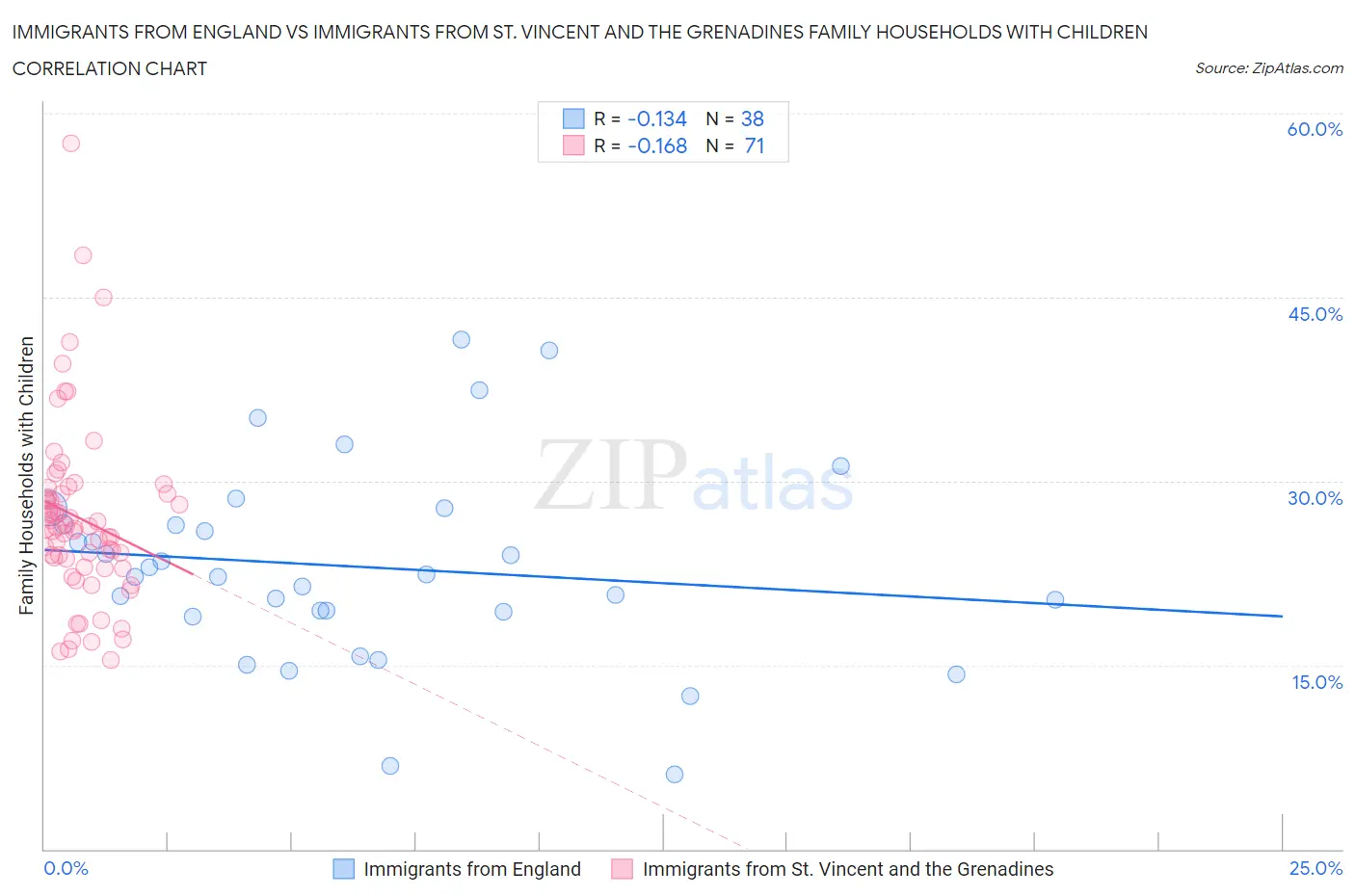 Immigrants from England vs Immigrants from St. Vincent and the Grenadines Family Households with Children