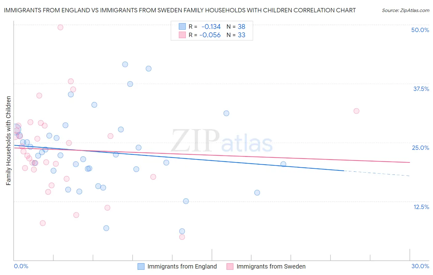 Immigrants from England vs Immigrants from Sweden Family Households with Children