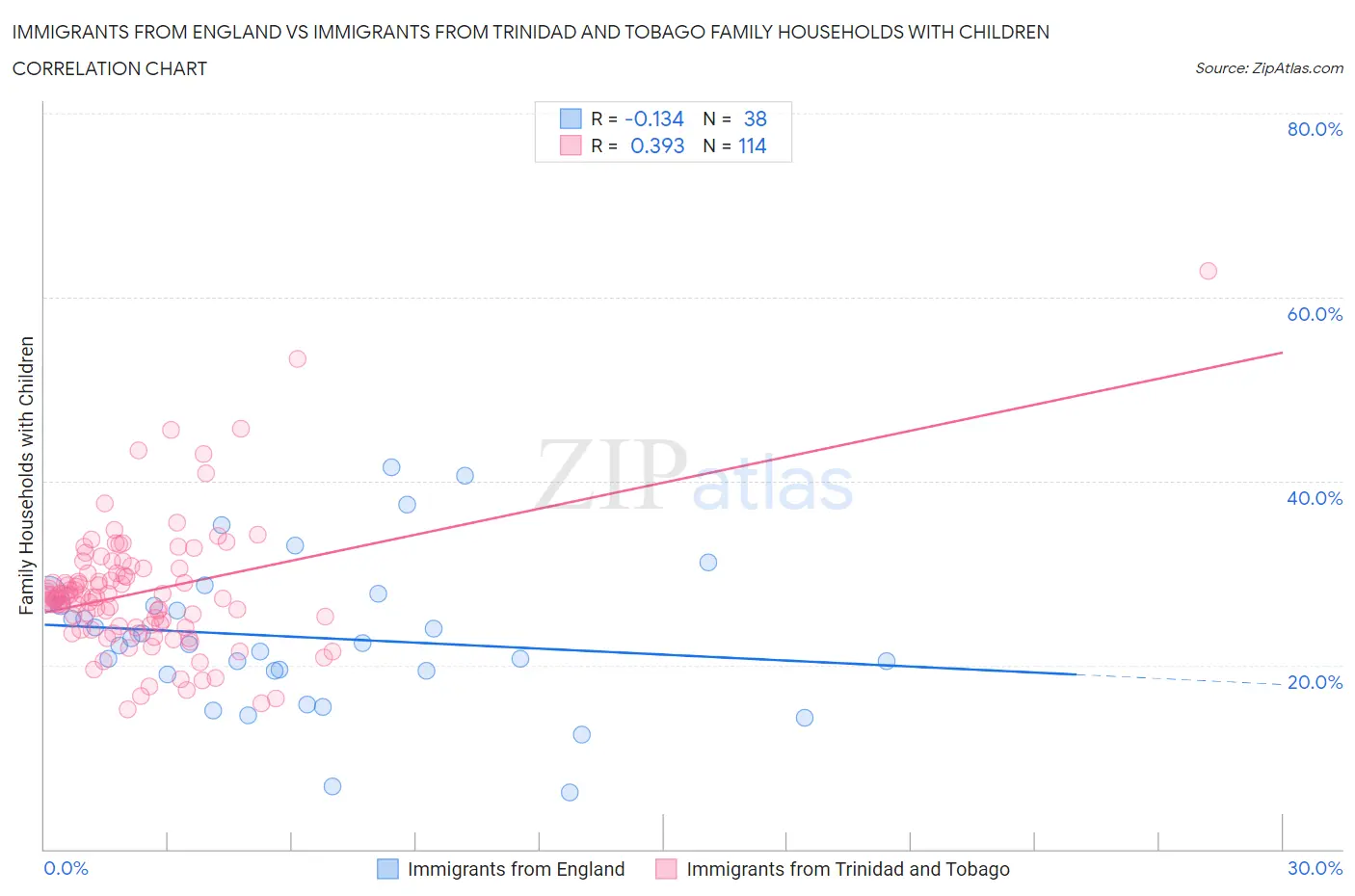 Immigrants from England vs Immigrants from Trinidad and Tobago Family Households with Children