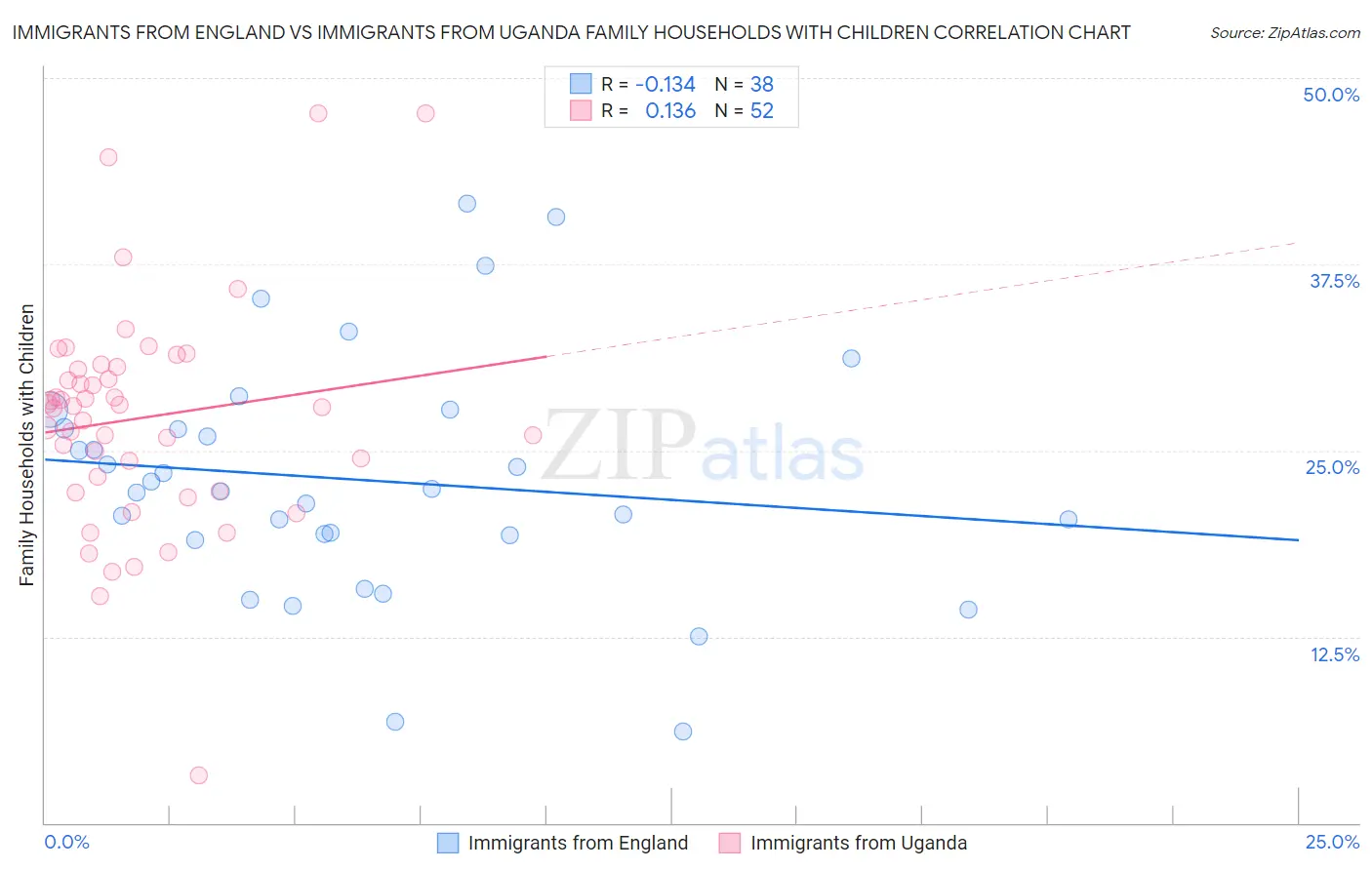 Immigrants from England vs Immigrants from Uganda Family Households with Children