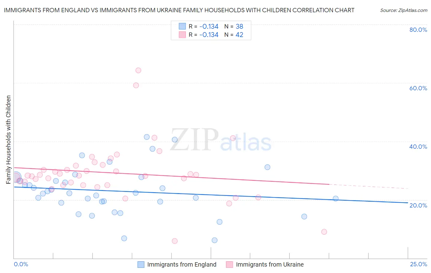 Immigrants from England vs Immigrants from Ukraine Family Households with Children