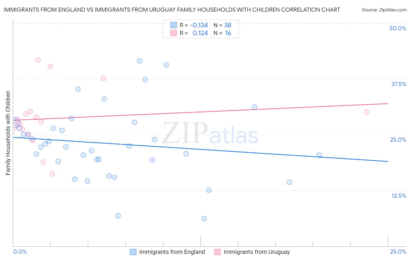 Immigrants from England vs Immigrants from Uruguay Family Households with Children