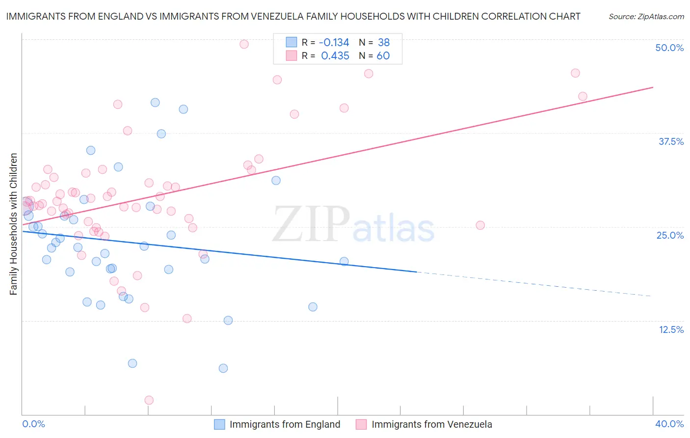 Immigrants from England vs Immigrants from Venezuela Family Households with Children