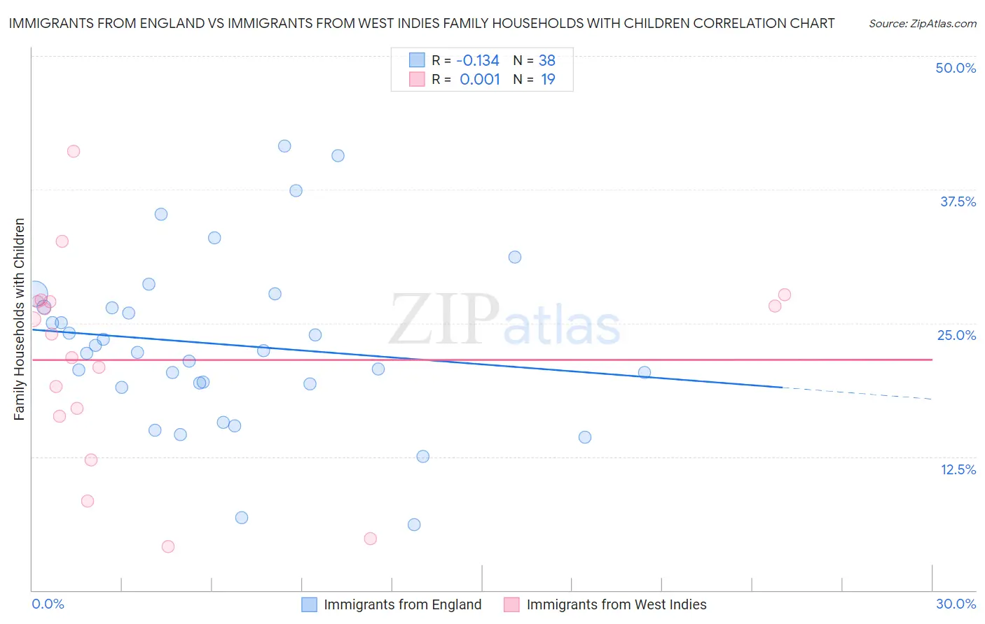 Immigrants from England vs Immigrants from West Indies Family Households with Children