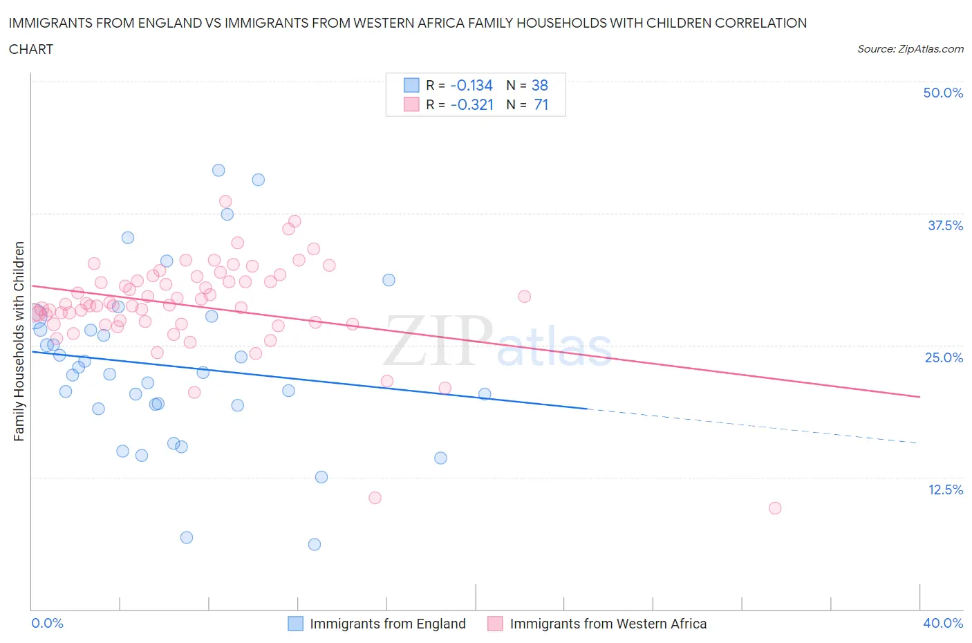 Immigrants from England vs Immigrants from Western Africa Family Households with Children