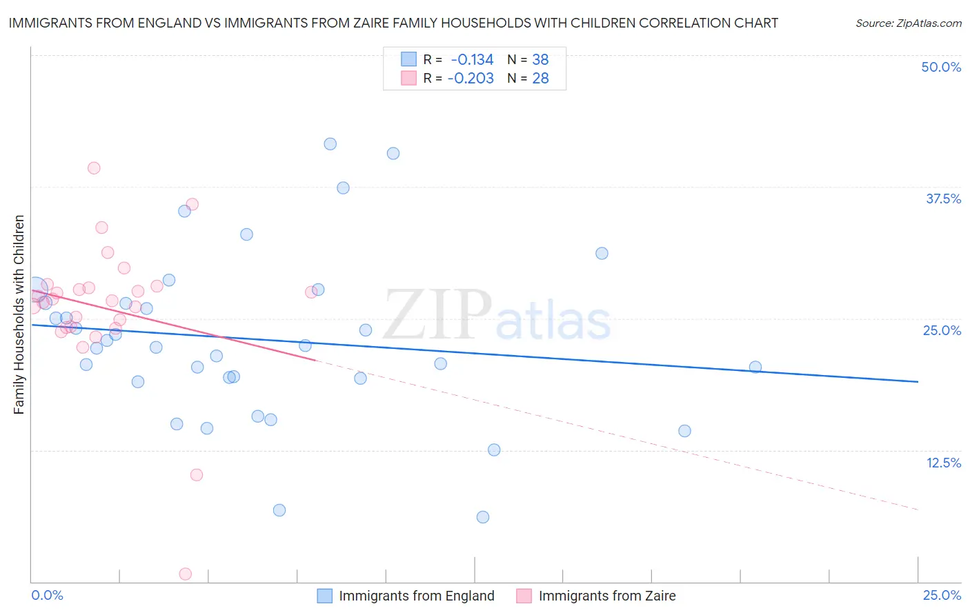 Immigrants from England vs Immigrants from Zaire Family Households with Children