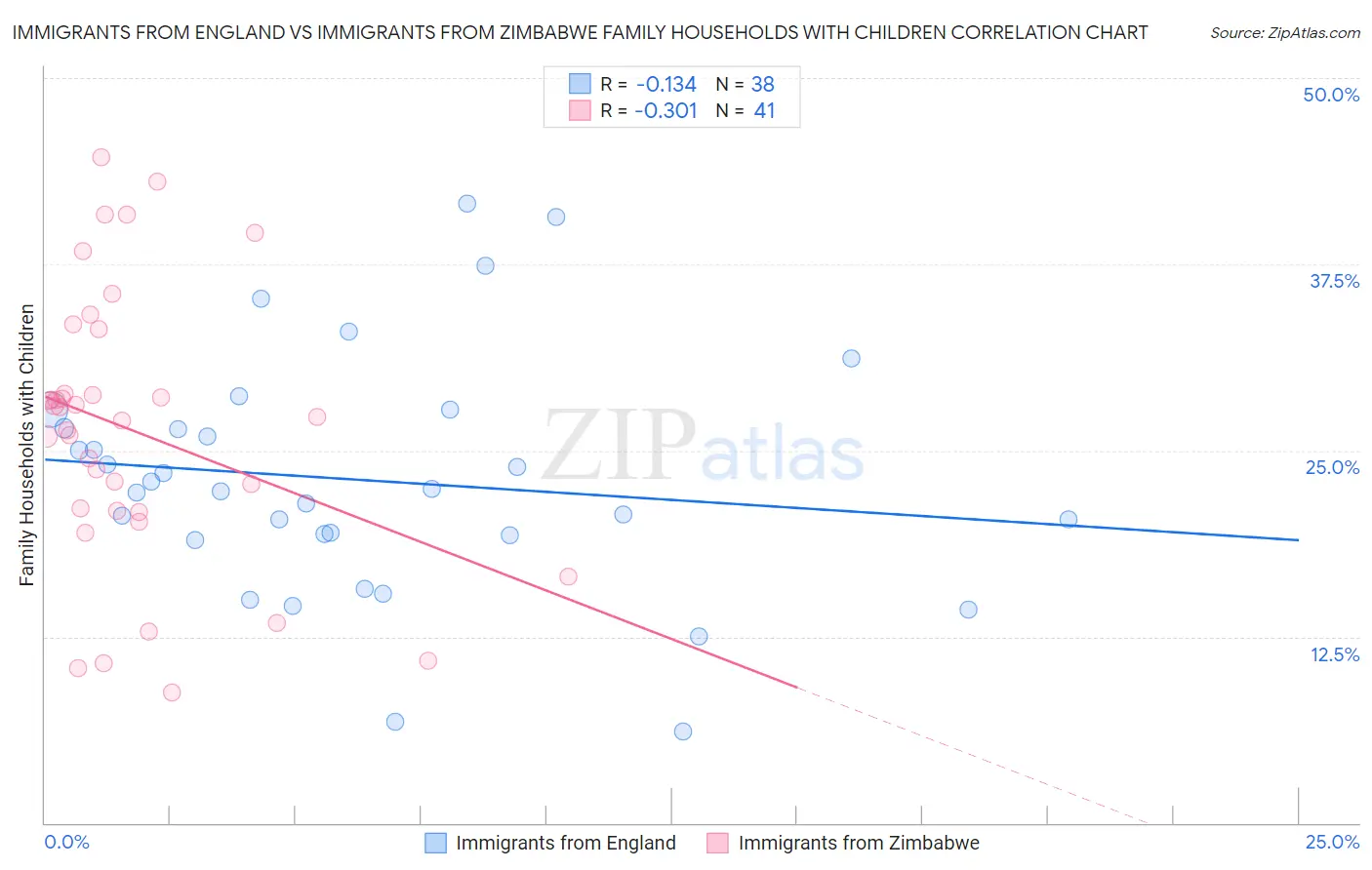 Immigrants from England vs Immigrants from Zimbabwe Family Households with Children